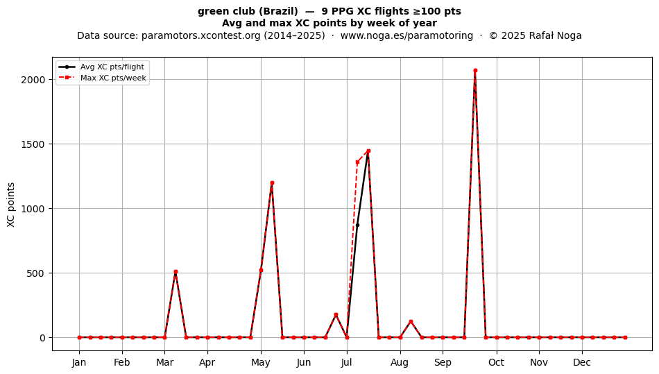 XC points by week