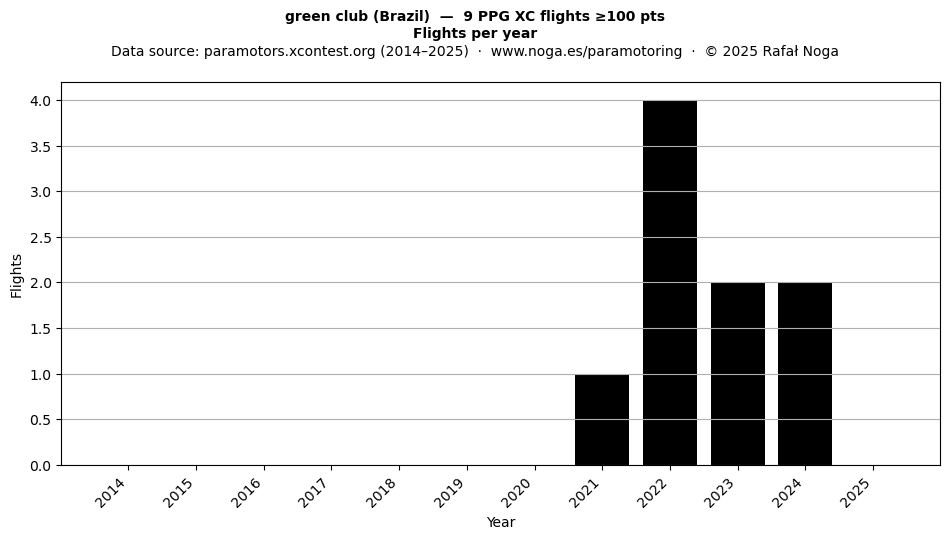 Flights per year