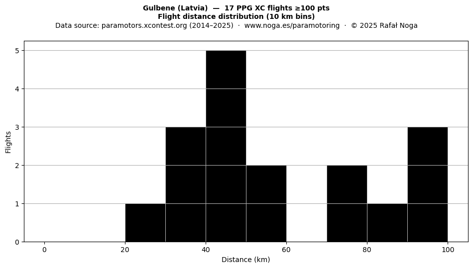Flight distance
