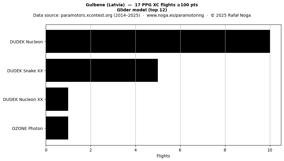 Glider model