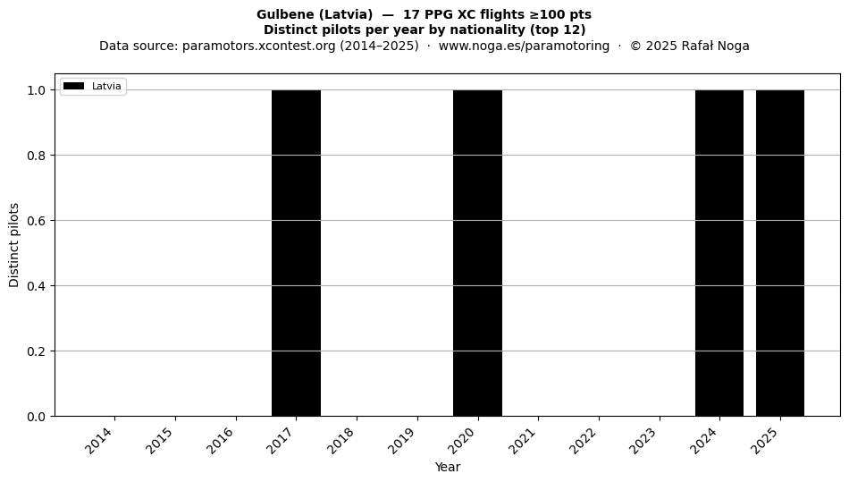 Distinct pilots per year