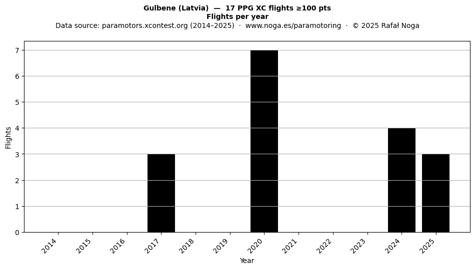 Flights per year