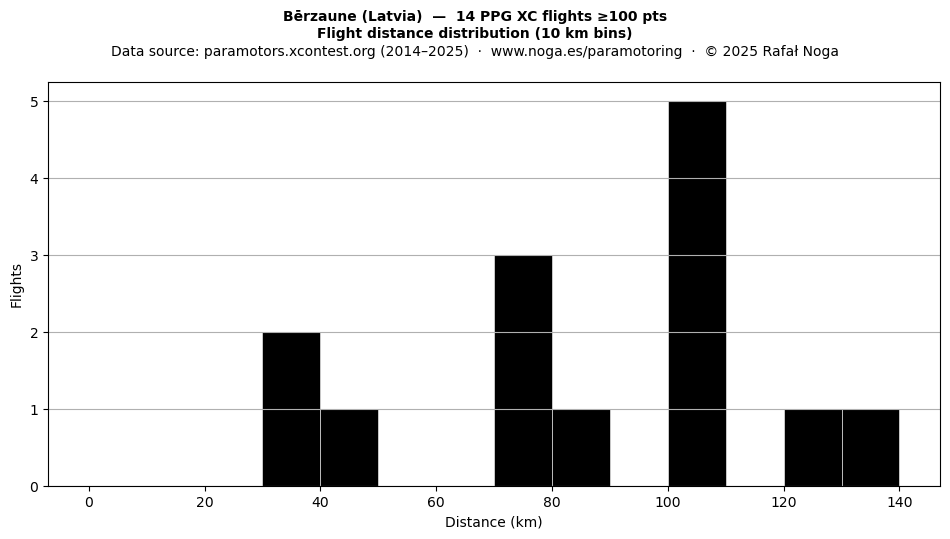 Flight distance