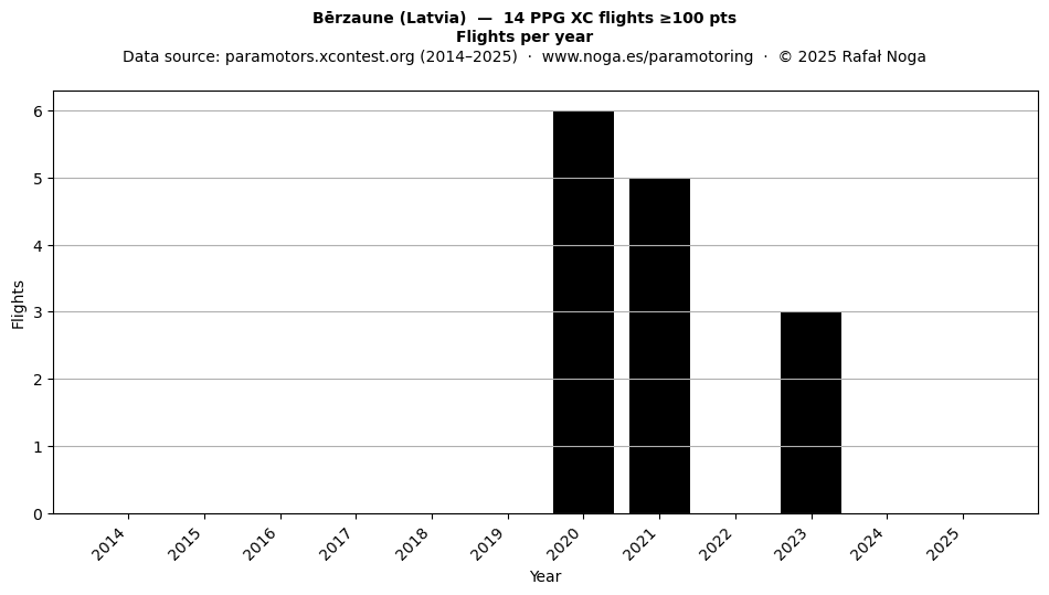Flights per year