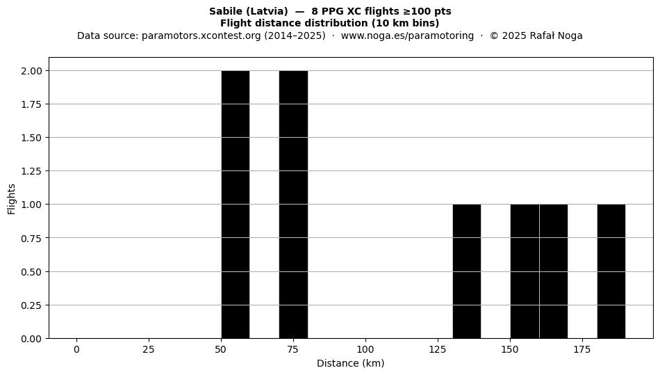 Flight distance