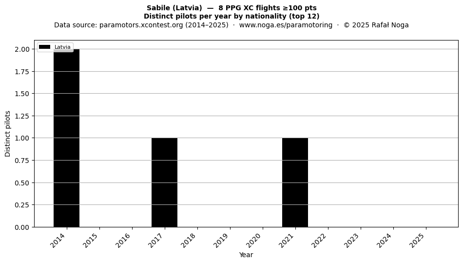 Distinct pilots per year