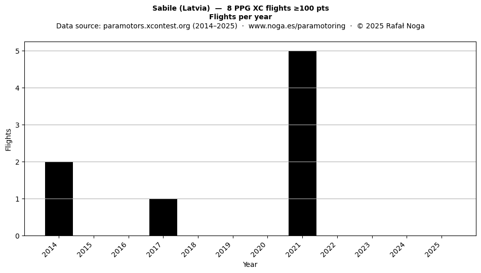 Flights per year