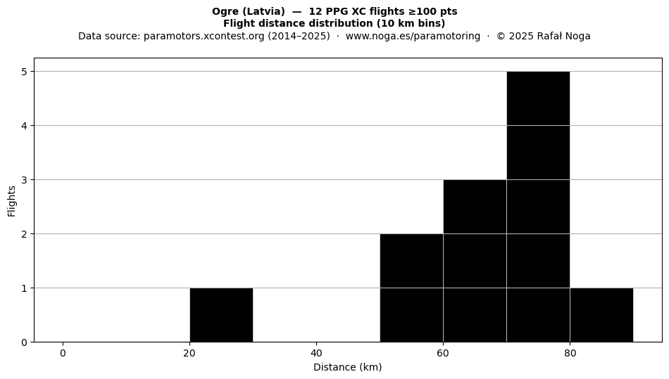 Flight distance