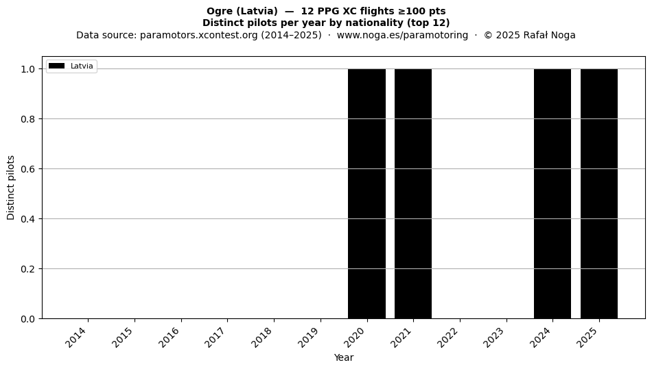 Distinct pilots per year