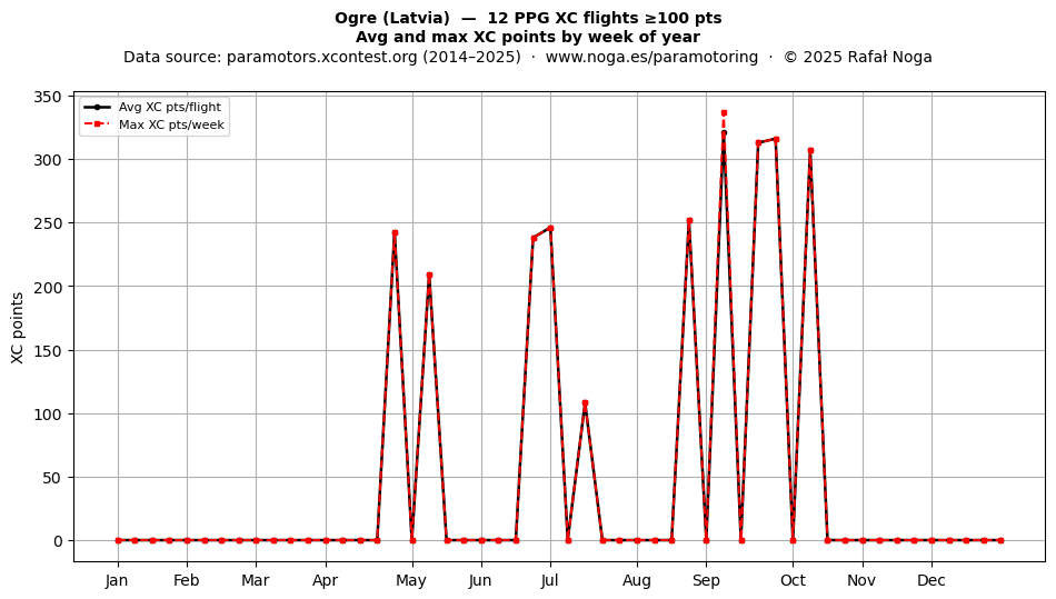 XC points by week