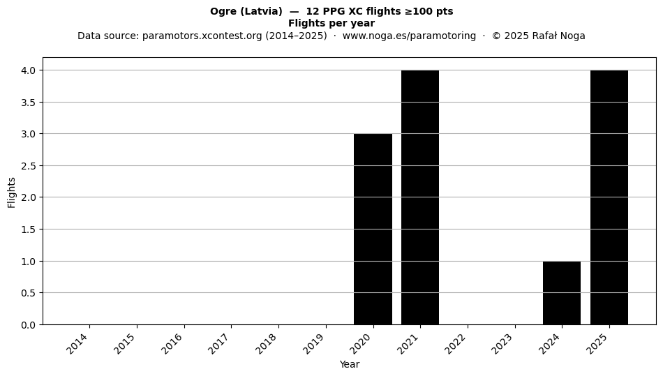 Flights per year