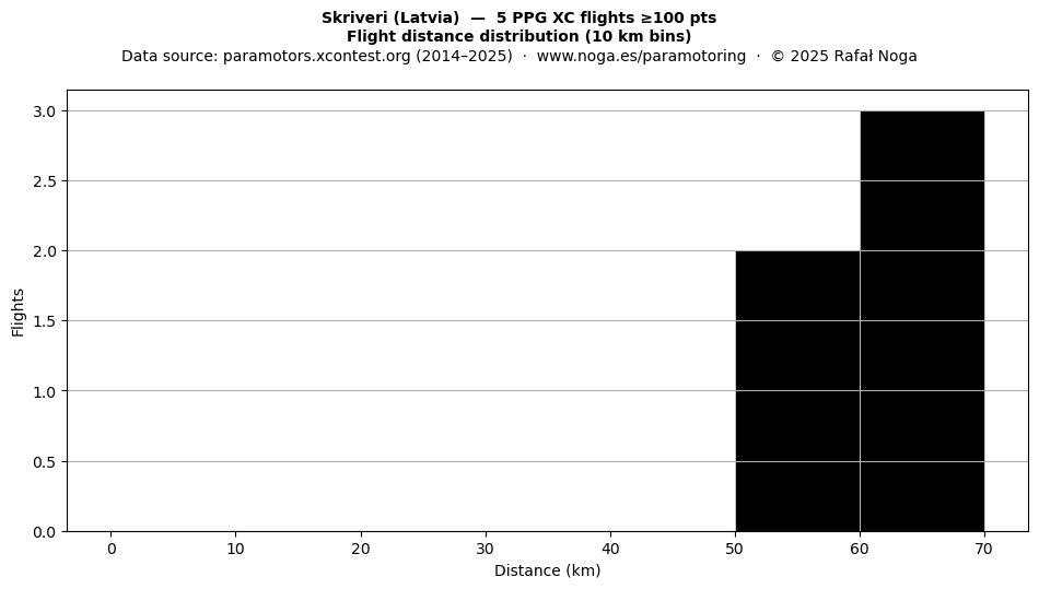 Flight distance