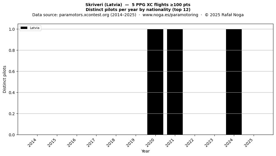 Distinct pilots per year