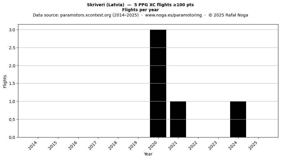 Flights per year