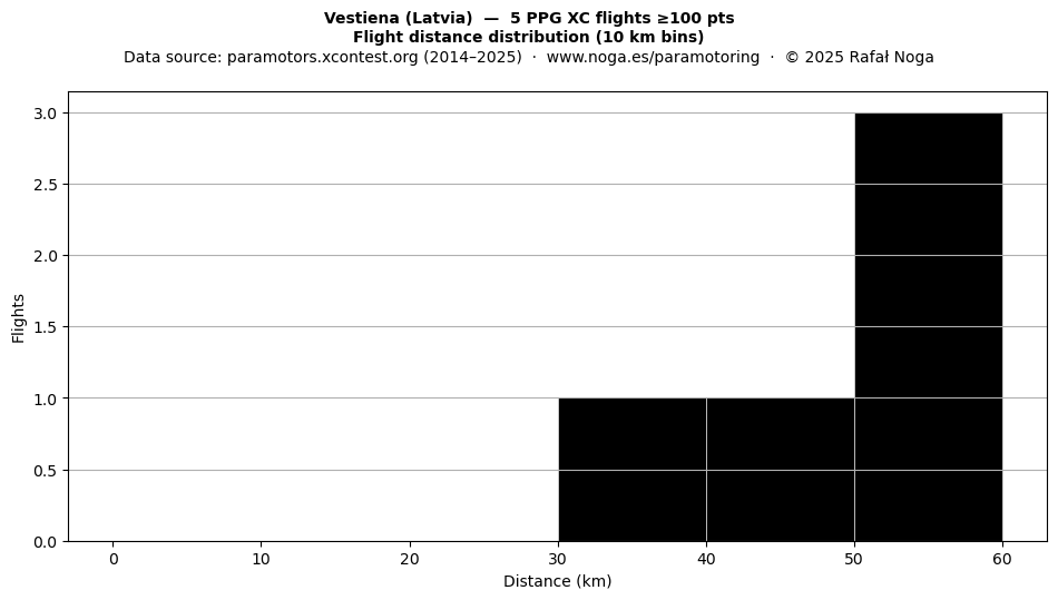 Flight distance
