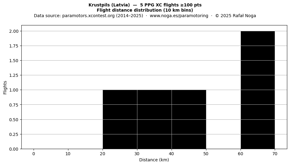 Flight distance