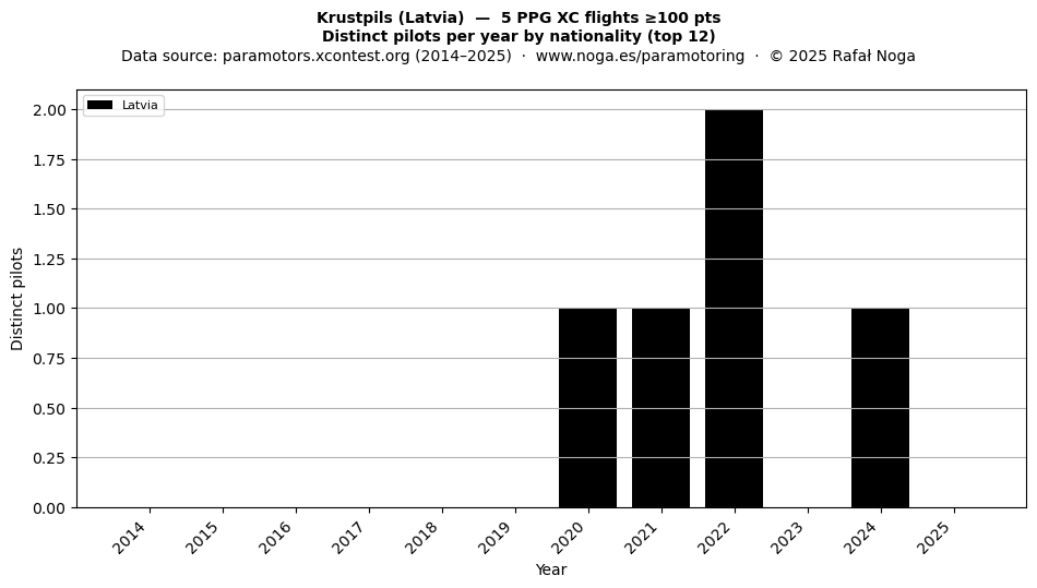 Distinct pilots per year