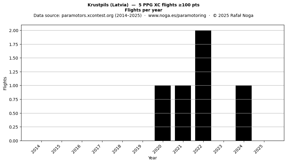 Flights per year