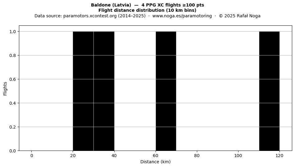 Flight distance