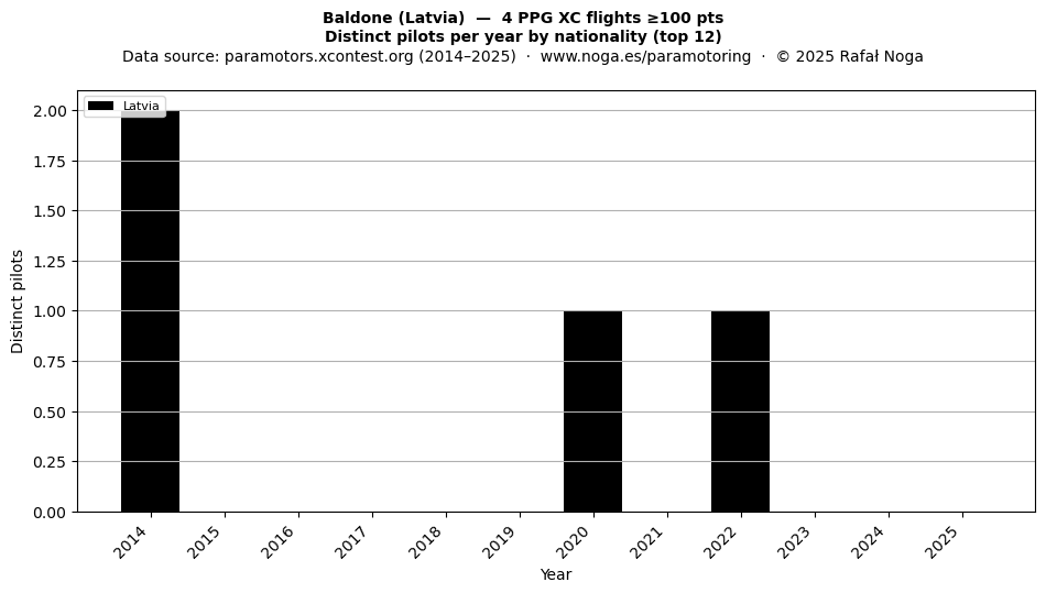 Distinct pilots per year