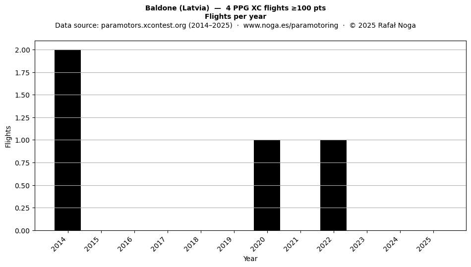Flights per year