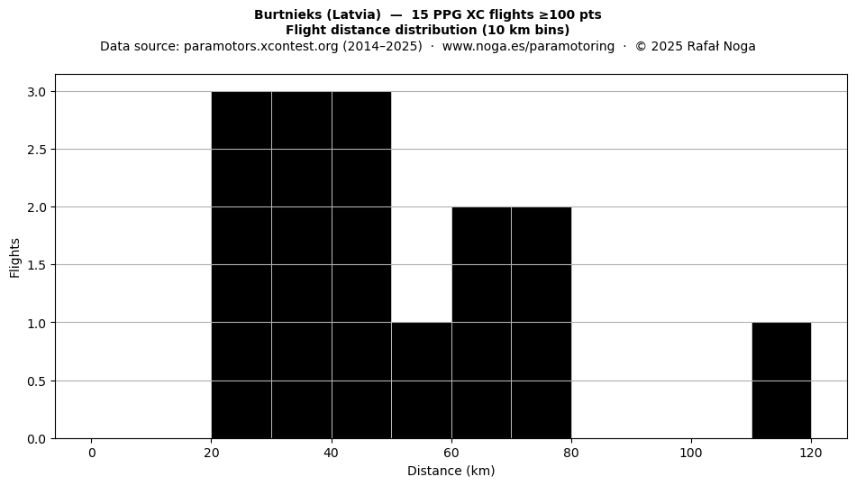 Flight distance