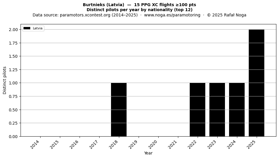 Distinct pilots per year