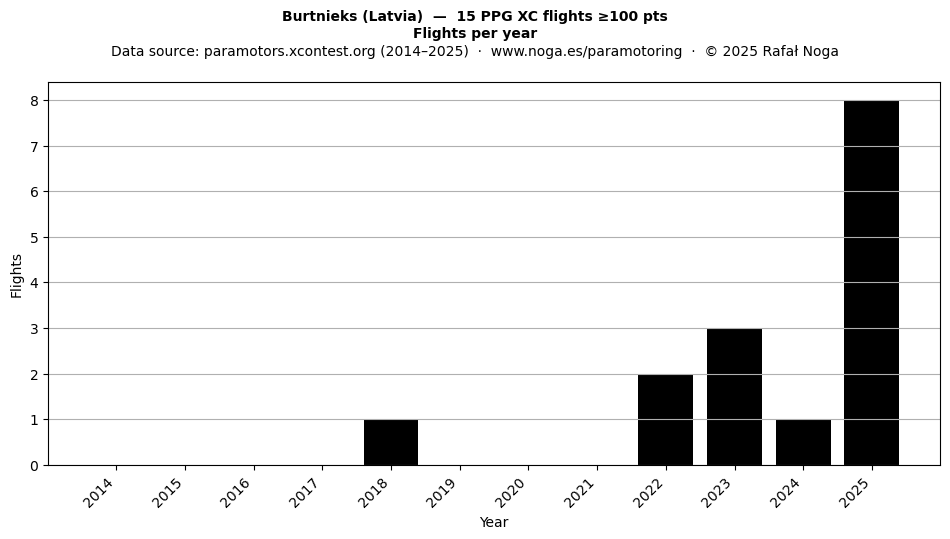 Flights per year