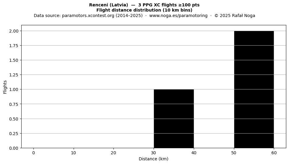 Flight distance