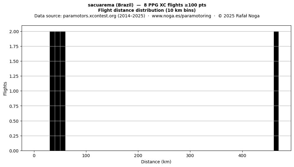 Flight distance