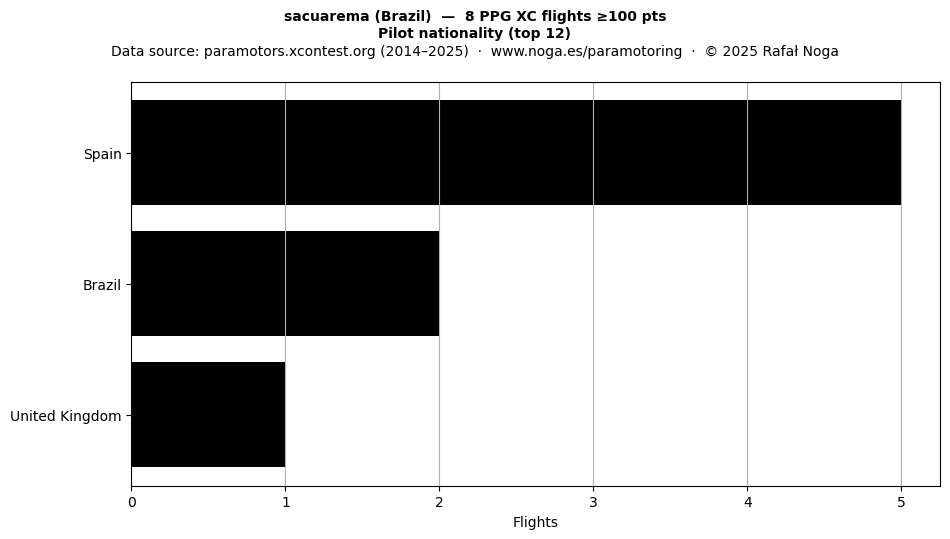 Pilot nationality
