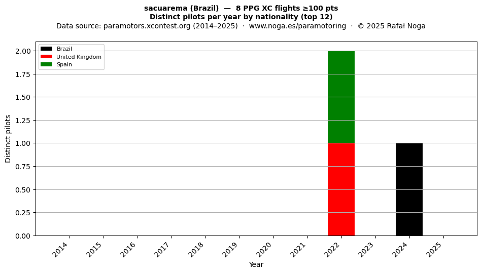 Distinct pilots per year