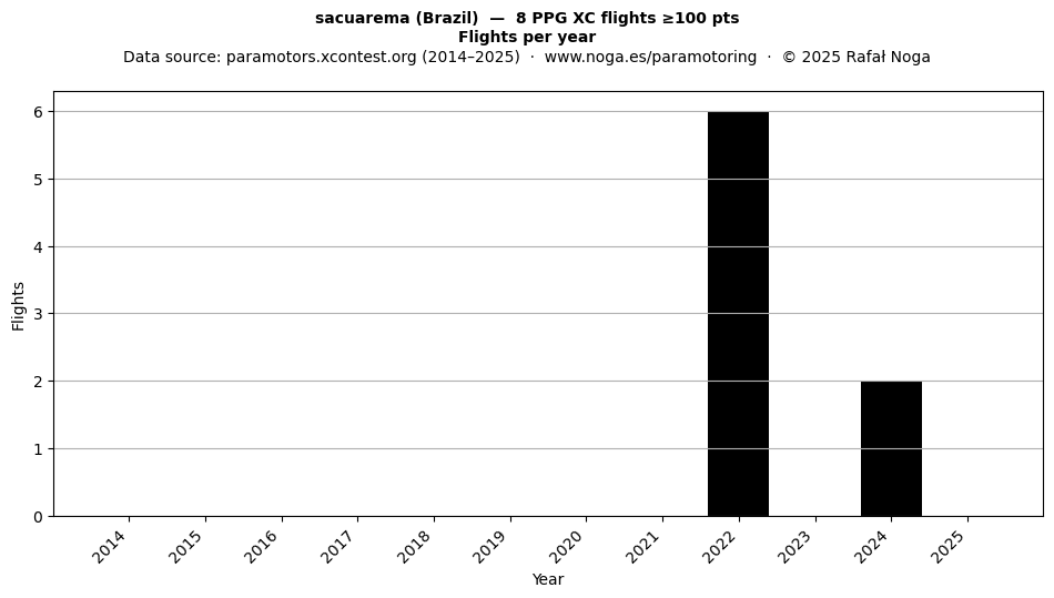 Flights per year