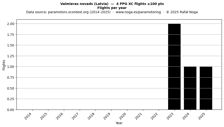 Flights per year