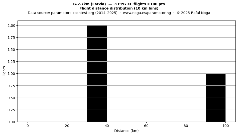 Flight distance