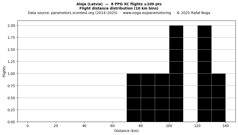 Flight distance