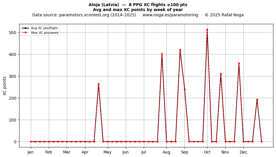XC points by week