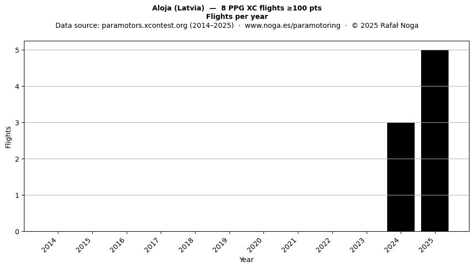 Flights per year