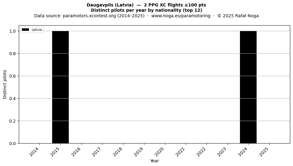 Distinct pilots per year