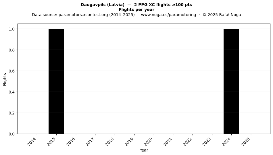 Flights per year