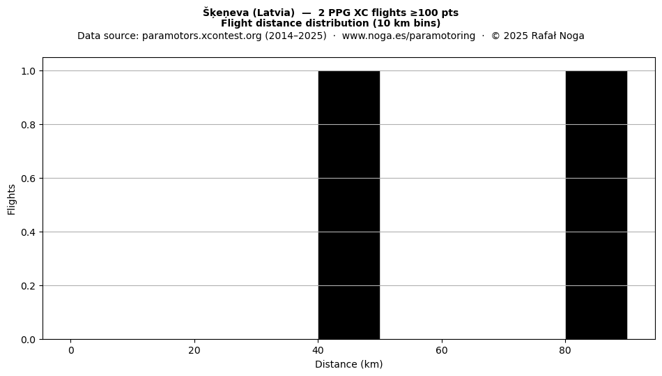 Flight distance