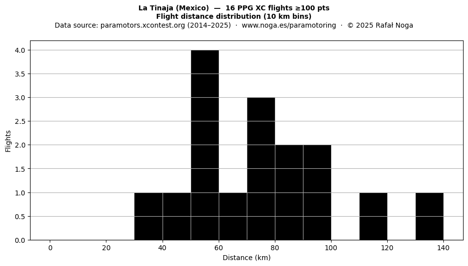 Flight distance