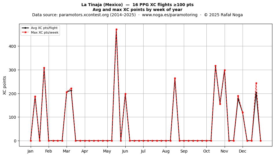 XC points by week