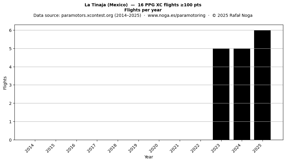 Flights per year
