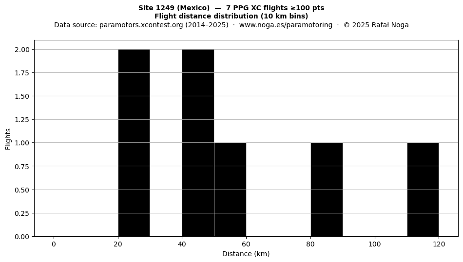 Flight distance