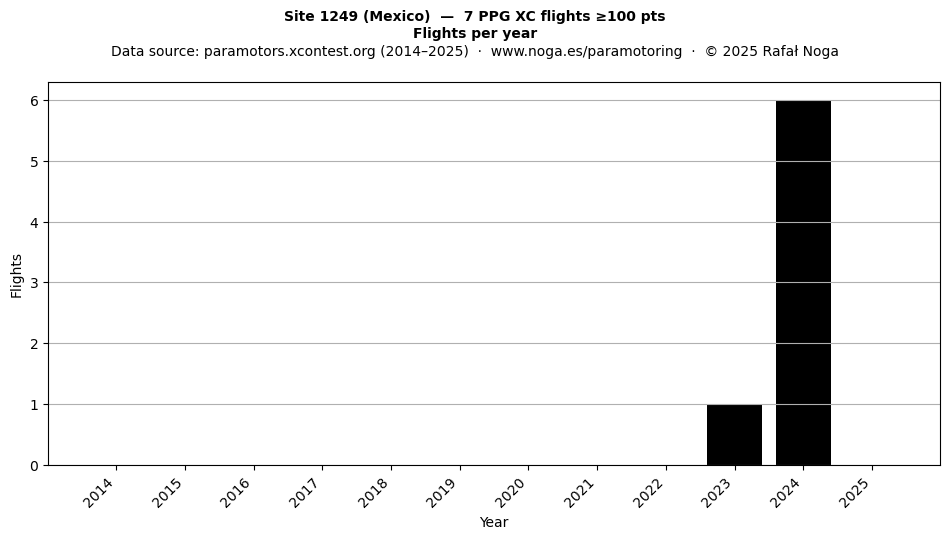 Flights per year