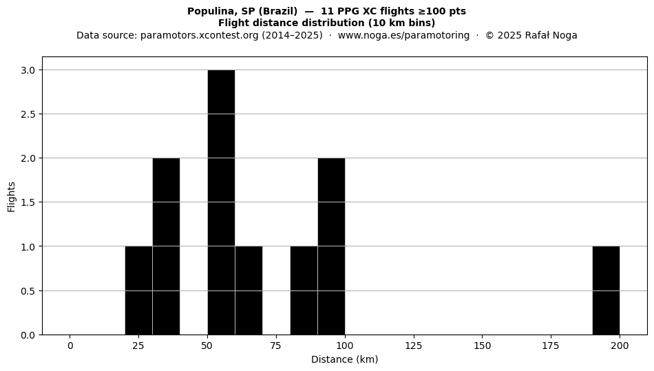 Flight distance