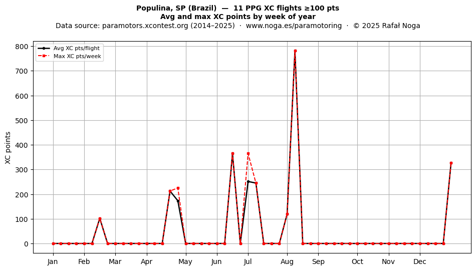 XC points by week