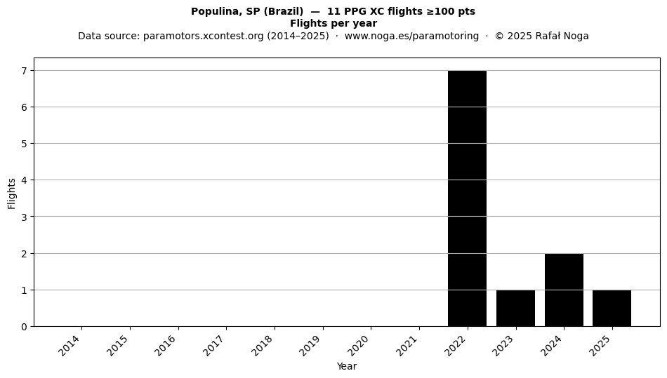 Flights per year