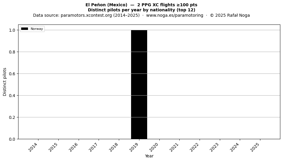 Distinct pilots per year